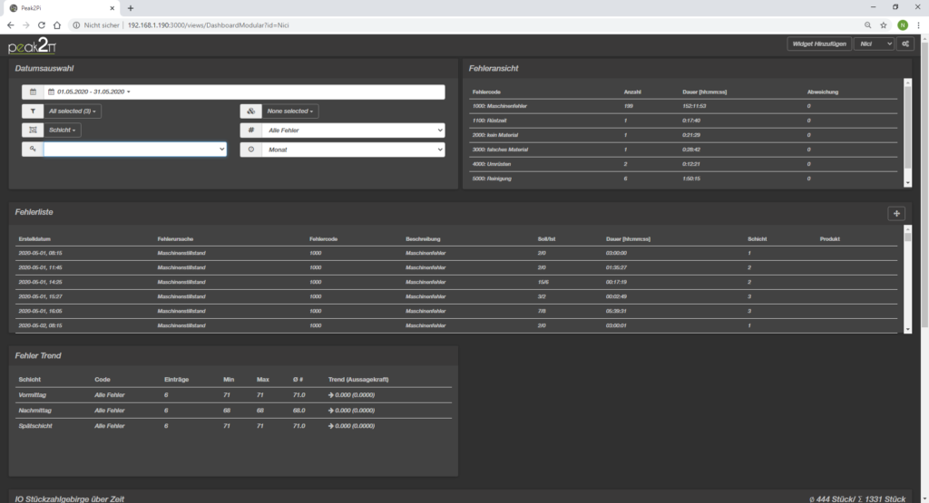 Analysedashboard